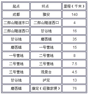成都到海螺溝磨西里程
